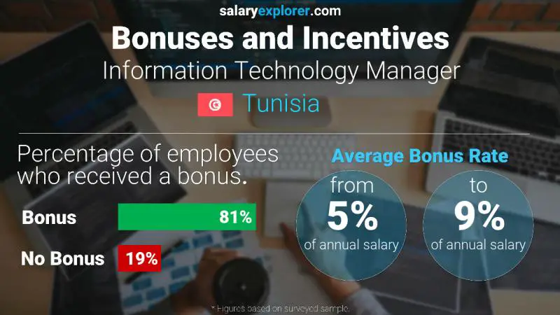 Annual Salary Bonus Rate Tunisia Information Technology Manager