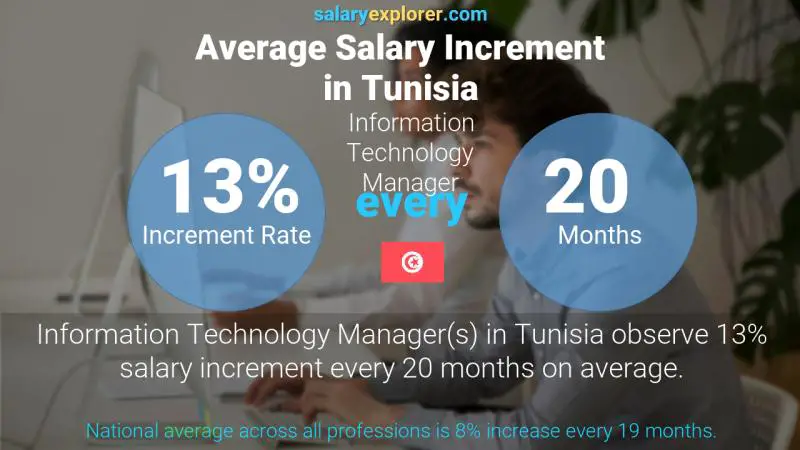 Annual Salary Increment Rate Tunisia Information Technology Manager