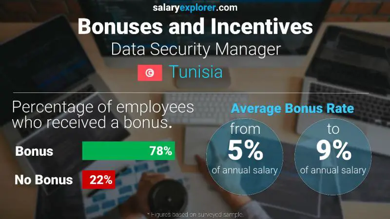 Annual Salary Bonus Rate Tunisia Data Security Manager