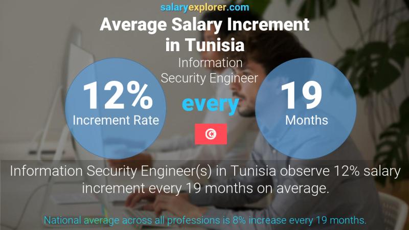 Annual Salary Increment Rate Tunisia Information Security Engineer