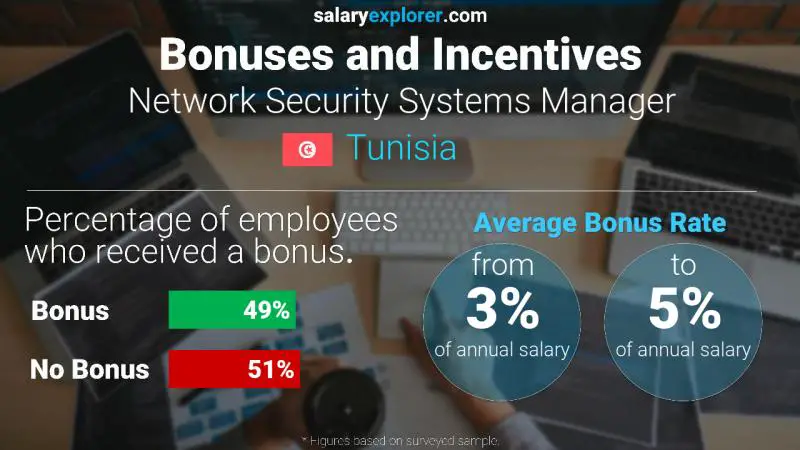 Annual Salary Bonus Rate Tunisia Network Security Systems Manager