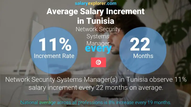Annual Salary Increment Rate Tunisia Network Security Systems Manager