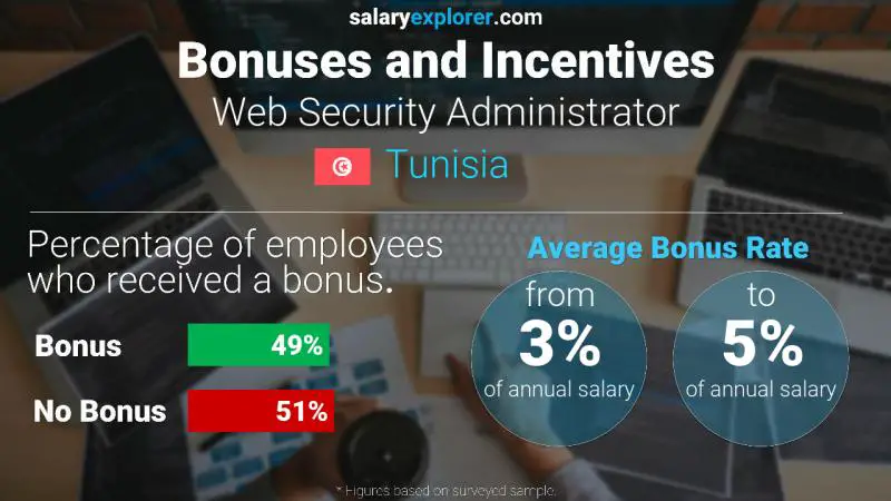 Annual Salary Bonus Rate Tunisia Web Security Administrator