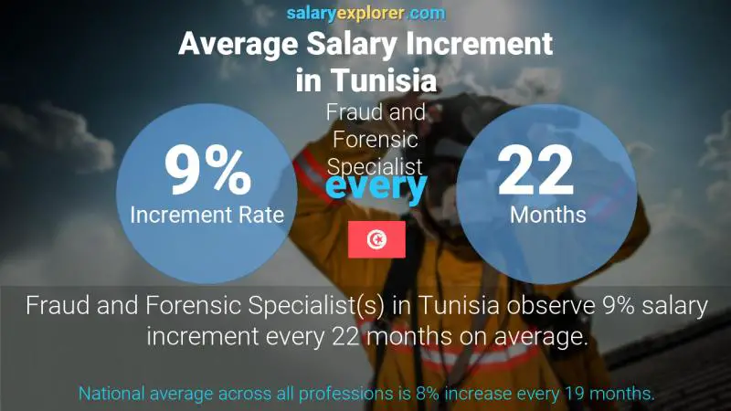 Annual Salary Increment Rate Tunisia Fraud and Forensic Specialist
