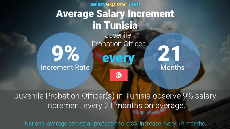 Annual Salary Increment Rate Tunisia Juvenile Probation Officer