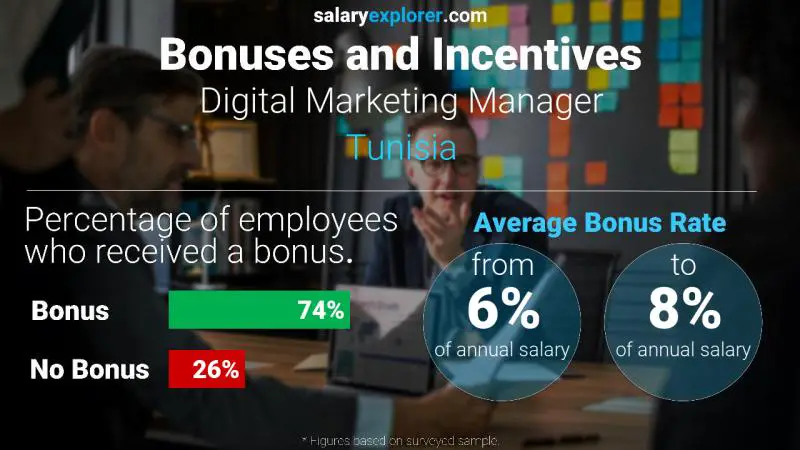 Annual Salary Bonus Rate Tunisia Digital Marketing Manager