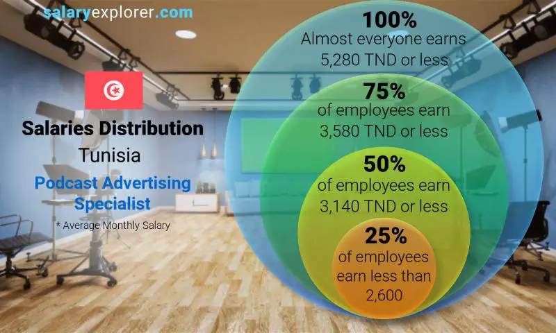 Median and salary distribution Tunisia Podcast Advertising Specialist monthly