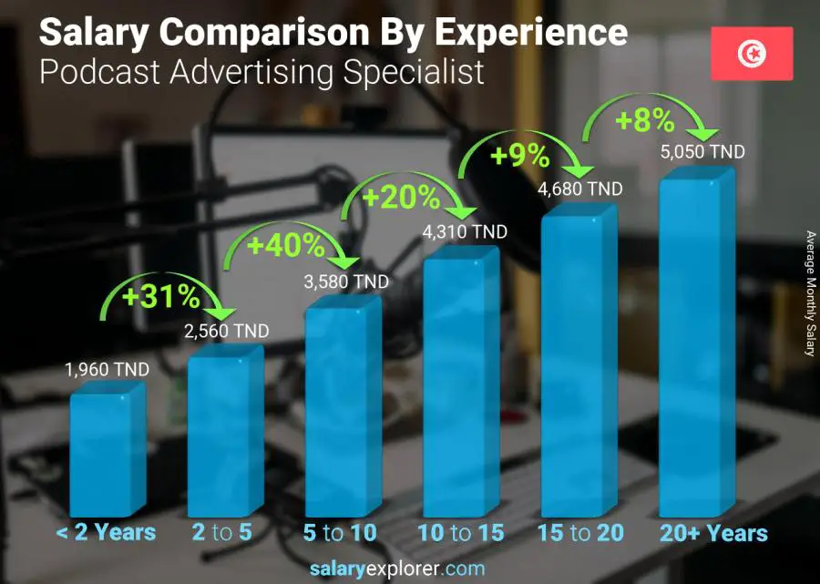 Salary comparison by years of experience monthly Tunisia Podcast Advertising Specialist