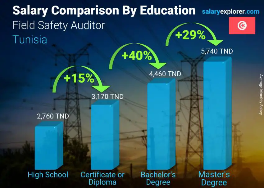 Salary comparison by education level monthly Tunisia Field Safety Auditor