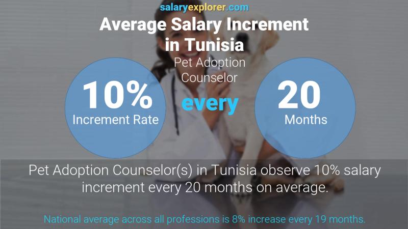 Annual Salary Increment Rate Tunisia Pet Adoption Counselor
