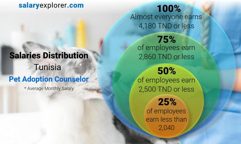 Median and salary distribution Tunisia Pet Adoption Counselor monthly