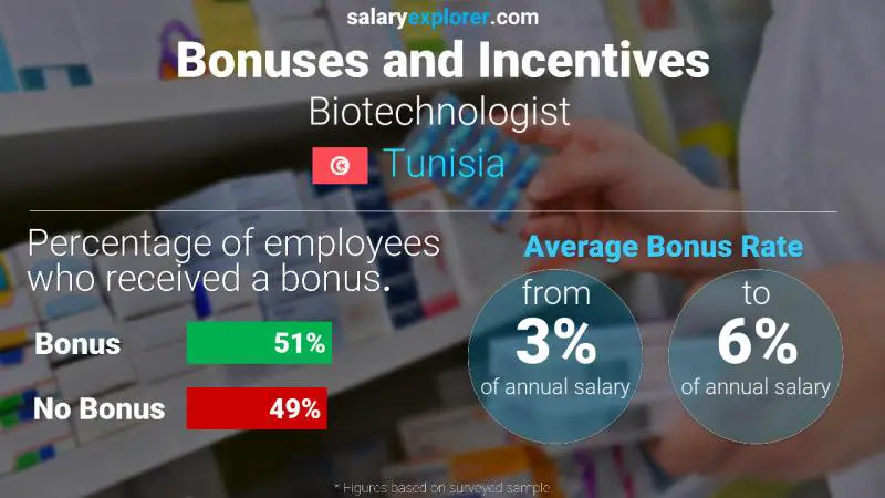 Annual Salary Bonus Rate Tunisia Biotechnologist 
