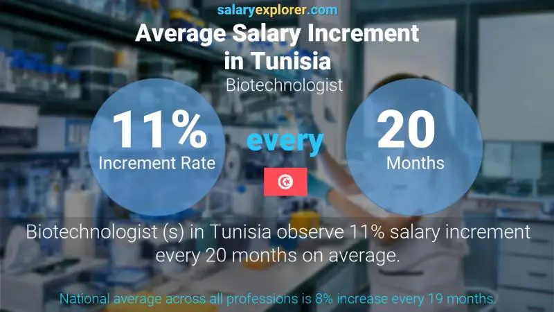 Annual Salary Increment Rate Tunisia Biotechnologist 