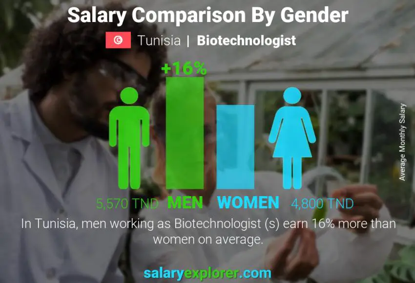 Salary comparison by gender Tunisia Biotechnologist  monthly
