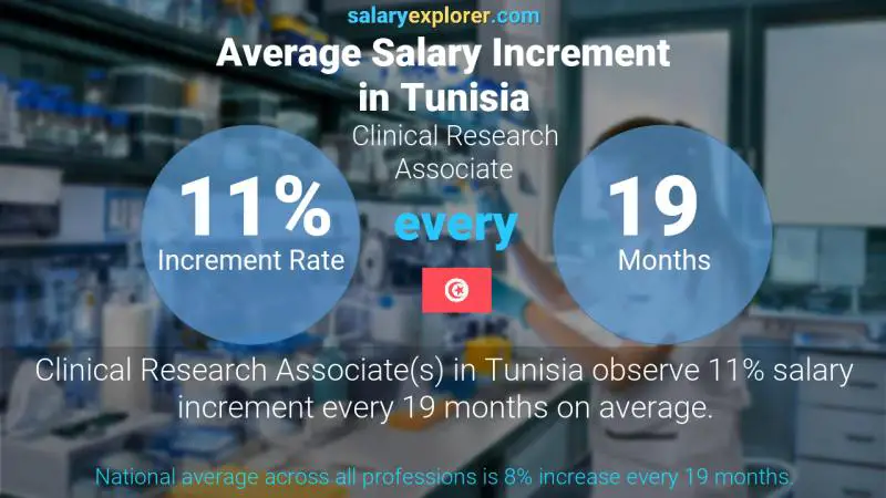 Annual Salary Increment Rate Tunisia Clinical Research Associate