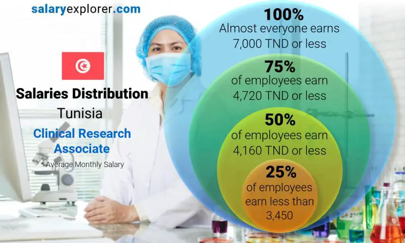 Median and salary distribution Tunisia Clinical Research Associate monthly