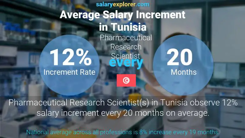 Annual Salary Increment Rate Tunisia Pharmaceutical Research Scientist