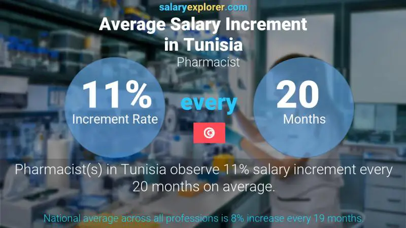Annual Salary Increment Rate Tunisia Pharmacist Annual Salary Increment Rate Tunisia Pharmacist