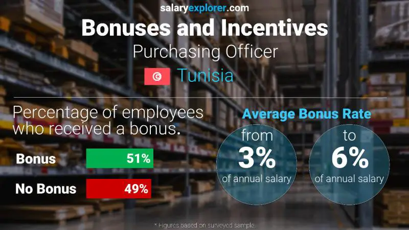 Annual Salary Bonus Rate Tunisia Purchasing Officer