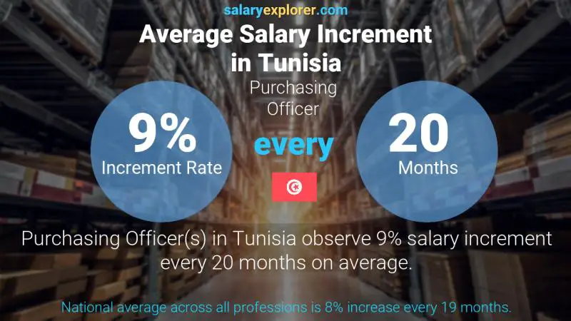 Annual Salary Increment Rate Tunisia Purchasing Officer