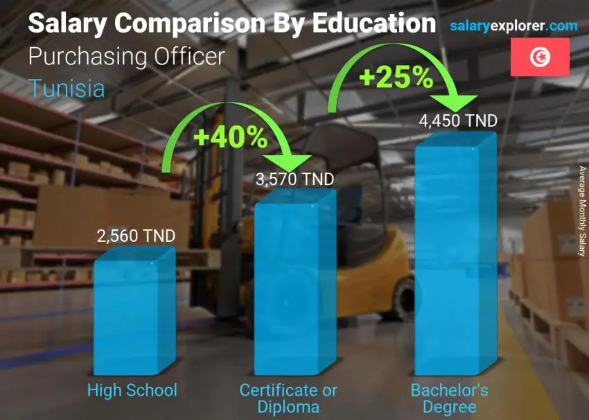 Salary comparison by education level monthly Tunisia Purchasing Officer