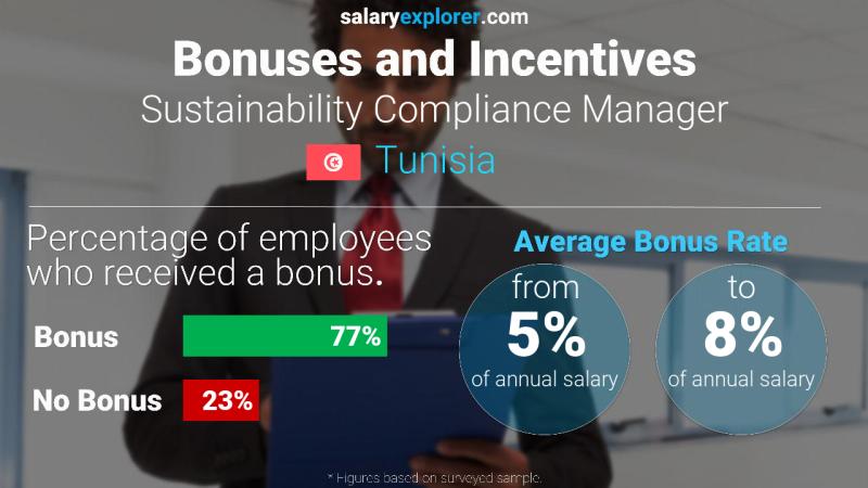 Annual Salary Bonus Rate Tunisia Sustainability Compliance Manager
