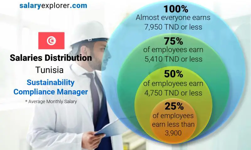 Median and salary distribution Tunisia Sustainability Compliance Manager monthly