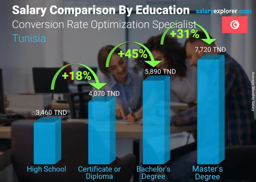 Salary comparison by education level monthly Tunisia Conversion Rate Optimization Specialist