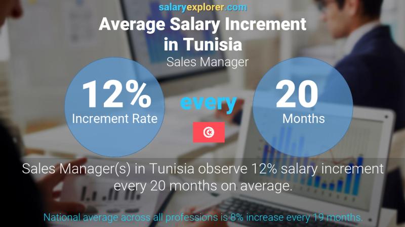 Annual Salary Increment Rate Tunisia Sales Manager