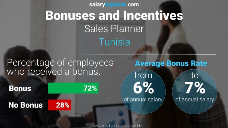 Annual Salary Bonus Rate Tunisia Sales Planner