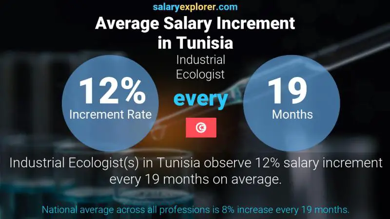 Annual Salary Increment Rate Tunisia Industrial Ecologist