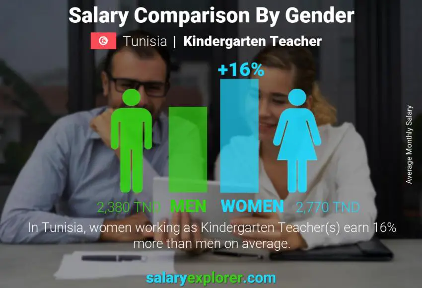 Salary comparison by gender Tunisia Kindergarten Teacher monthly