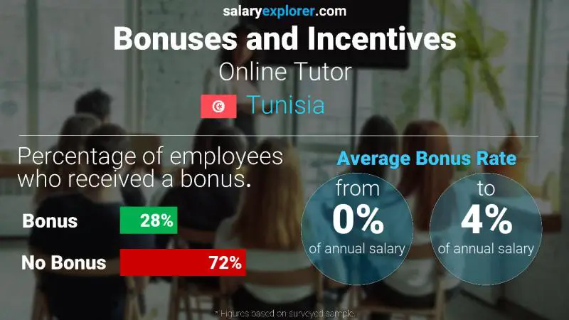 Annual Salary Bonus Rate Tunisia Online Tutor