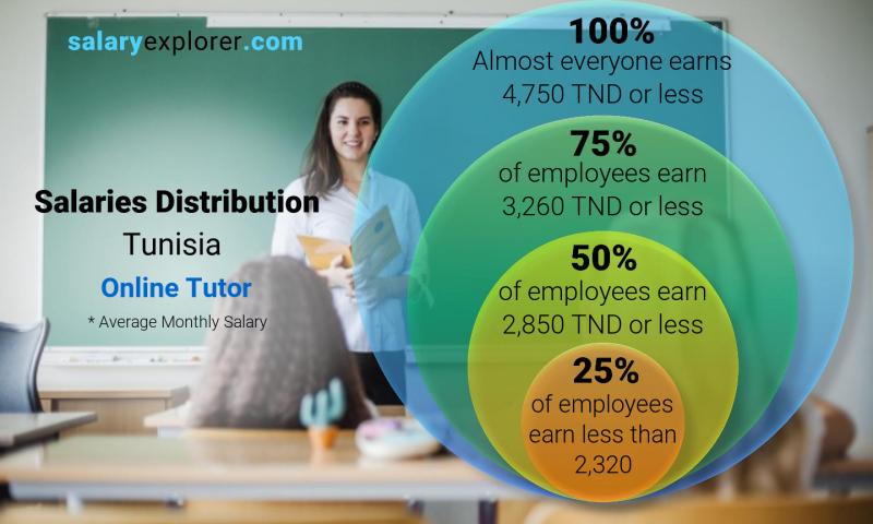 Median and salary distribution Tunisia Online Tutor monthly