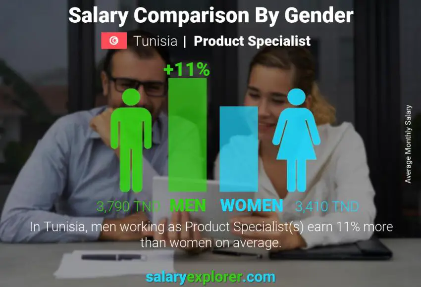 Salary comparison by gender Tunisia Product Specialist monthly