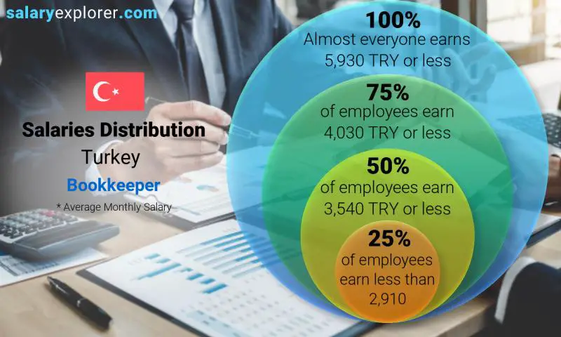 Median and salary distribution Turkey Bookkeeper monthly