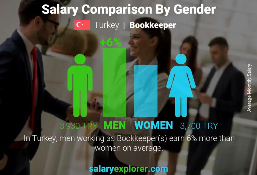 Salary comparison by gender Turkey Bookkeeper monthly