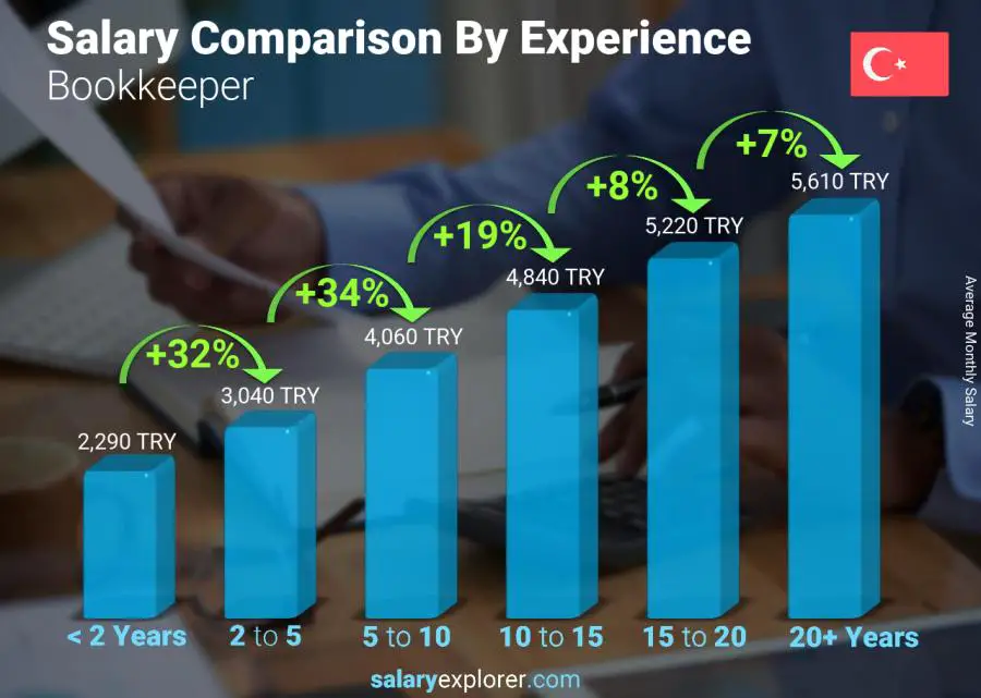 Salary comparison by years of experience monthly Turkey Bookkeeper