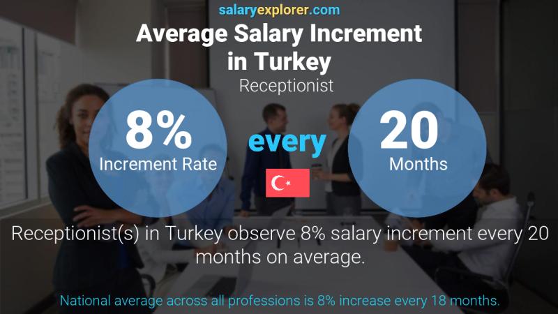 Annual Salary Increment Rate Turkey Receptionist