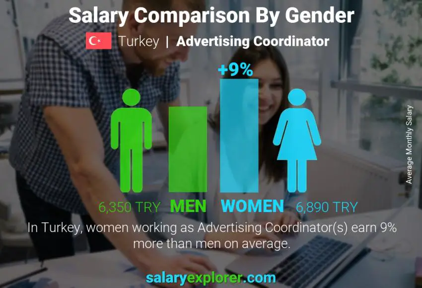 Salary comparison by gender Turkey Advertising Coordinator monthly