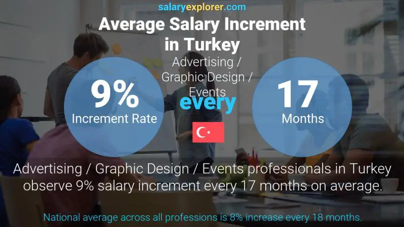 Annual Salary Increment Rate Turkey Advertising / Graphic Design / Events