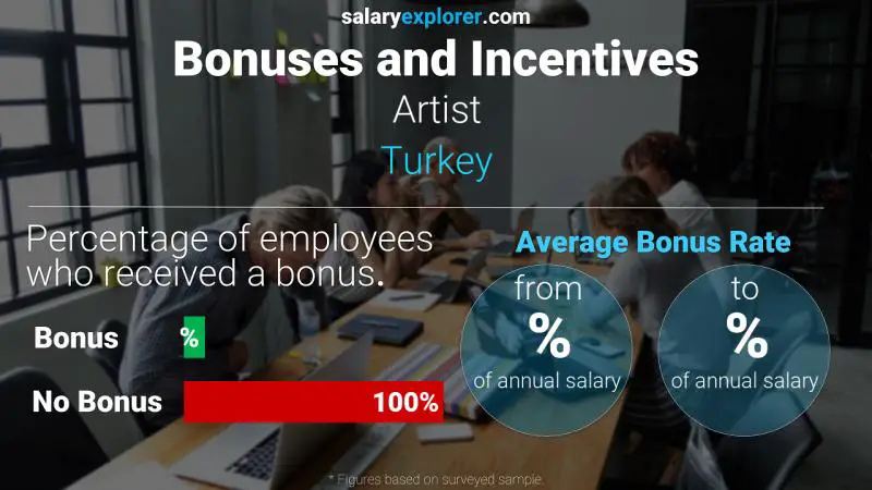 Annual Salary Bonus Rate Turkey Artist