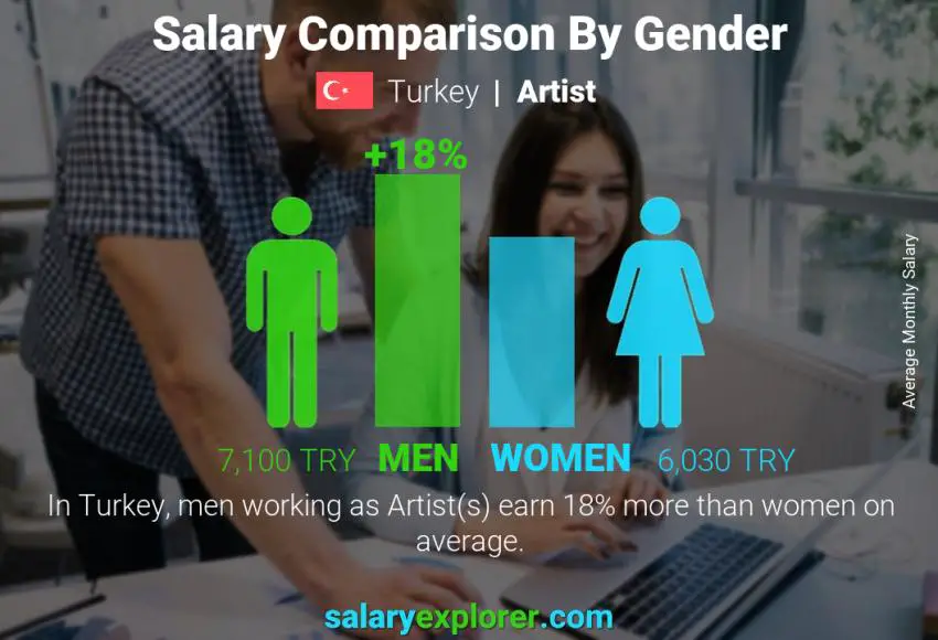 Salary comparison by gender Turkey Artist monthly