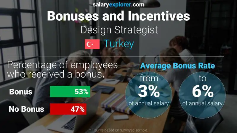Annual Salary Bonus Rate Turkey Design Strategist