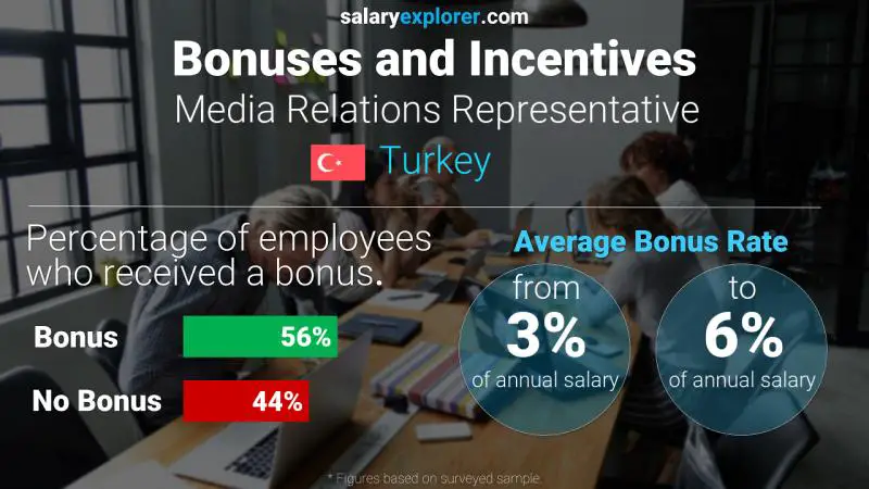 Annual Salary Bonus Rate Turkey Media Relations Representative