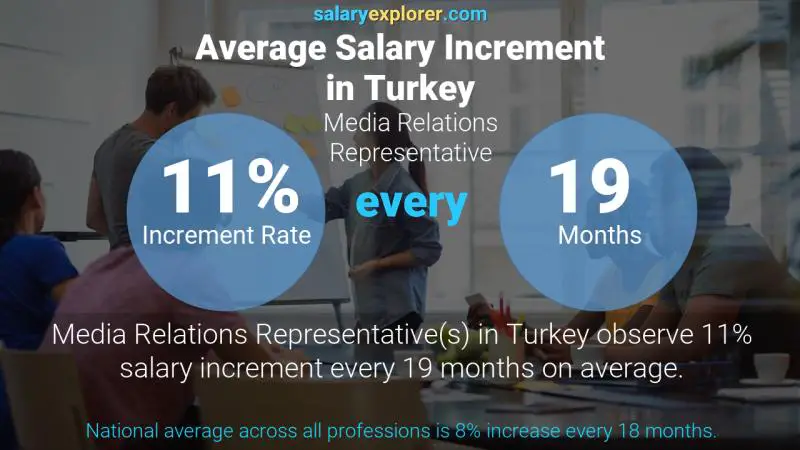 Annual Salary Increment Rate Turkey Media Relations Representative