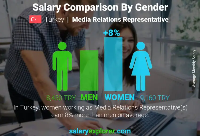 Salary comparison by gender Turkey Media Relations Representative monthly