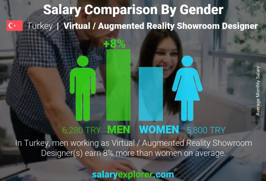 Salary comparison by gender Turkey Virtual / Augmented Reality Showroom Designer monthly