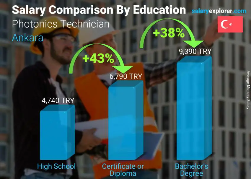 Salary comparison by education level monthly Ankara Photonics Technician