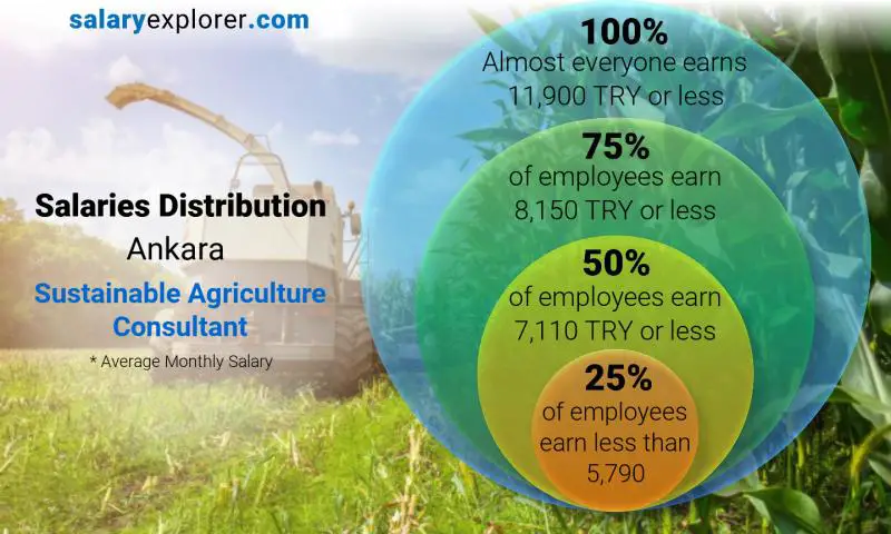 Median and salary distribution Ankara Sustainable Agriculture Consultant monthly